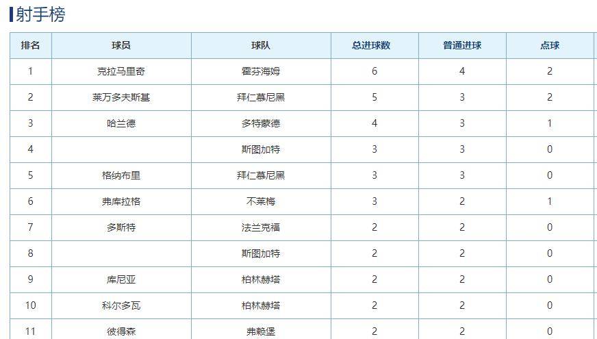  拜仁慕尼黑豪取五连胜领跑德甲积分榜  